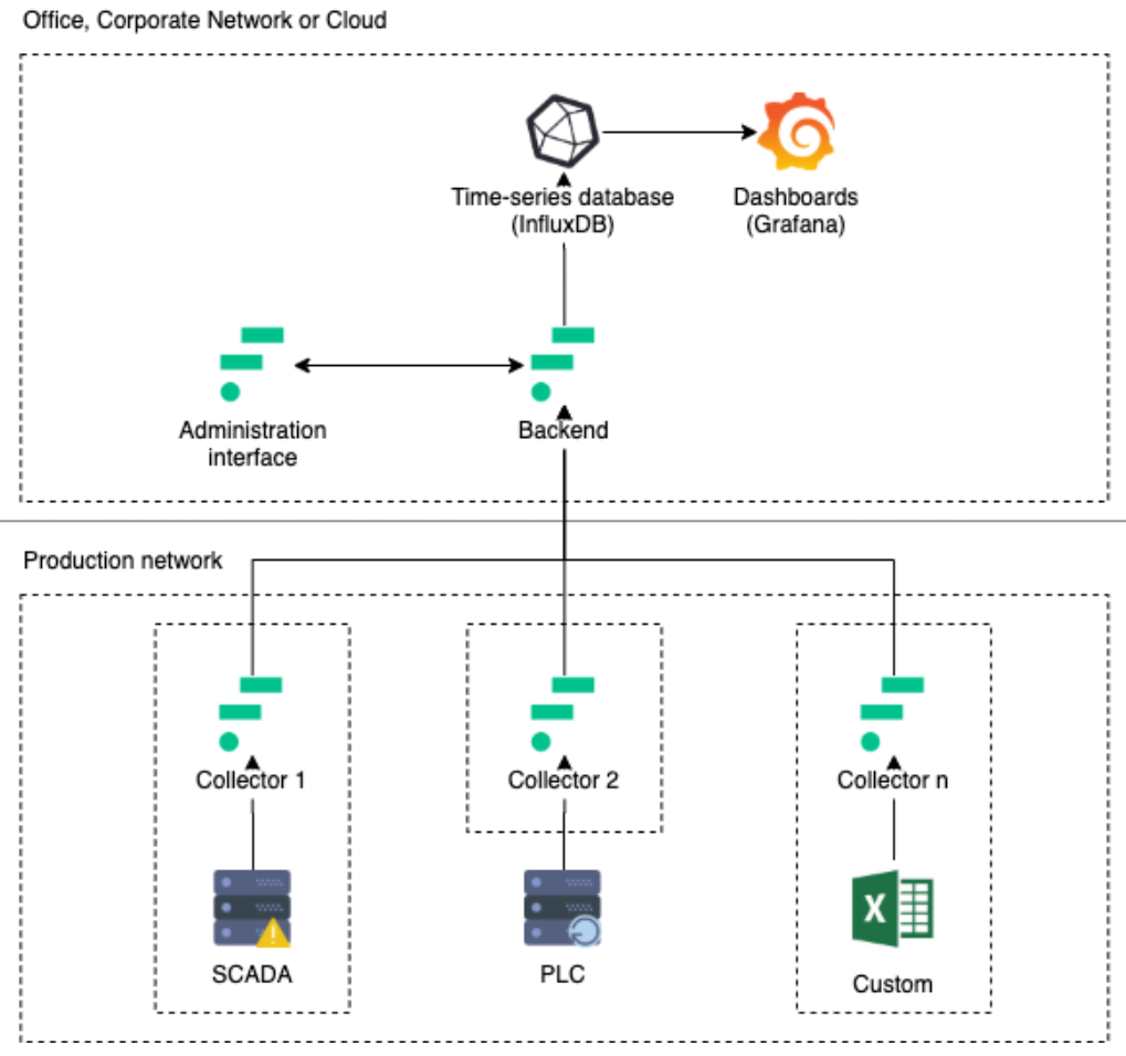 Example setup